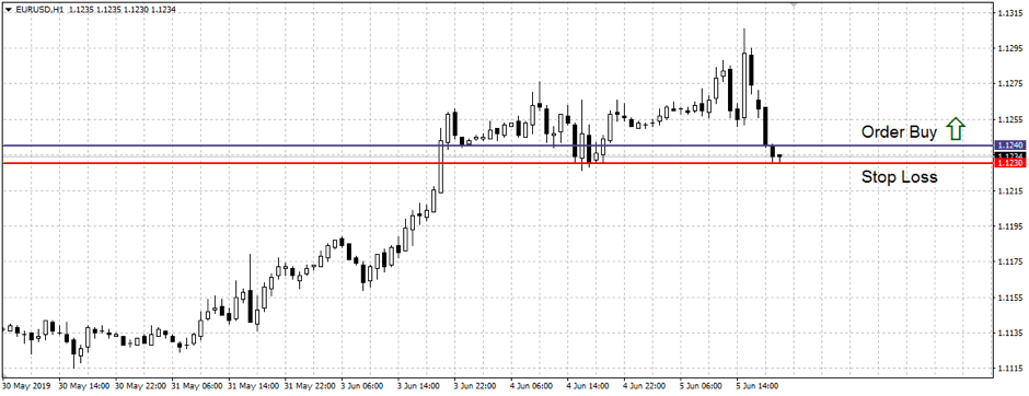 I1 Stop loss set for the EUR/USD pair